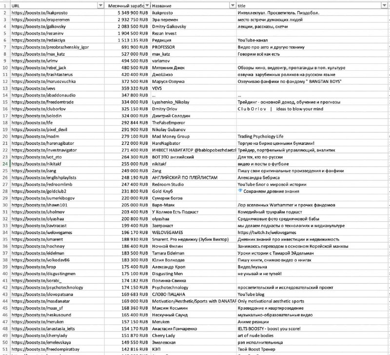 Нашёл таблицу ежемесячных доходов топ50 авторов на Boosty. Комментарии писал не …