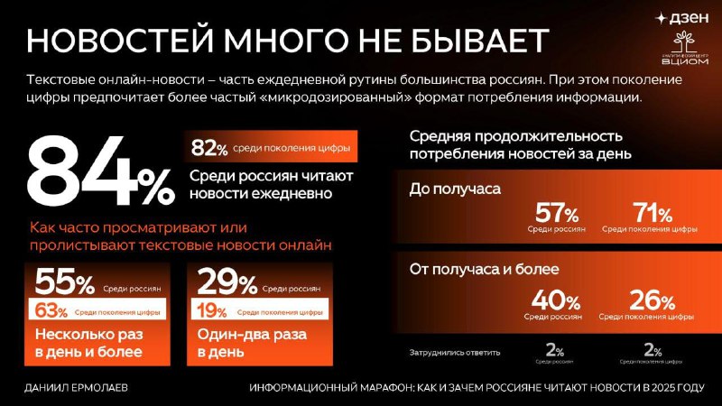 Фантомные новостиСегодня опубликовал исследование про сравнение потребления ново…