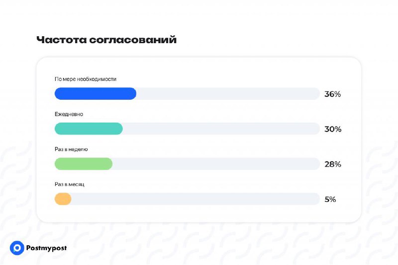 Бесконечные согласования контента Ребята из Postmypost опросили 300 SMM-специали…