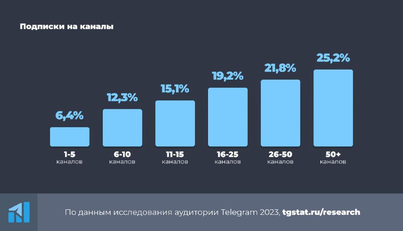 ДождалисьИсследование Telegram от TGStat за 2023 год. Полное исследование тут по…