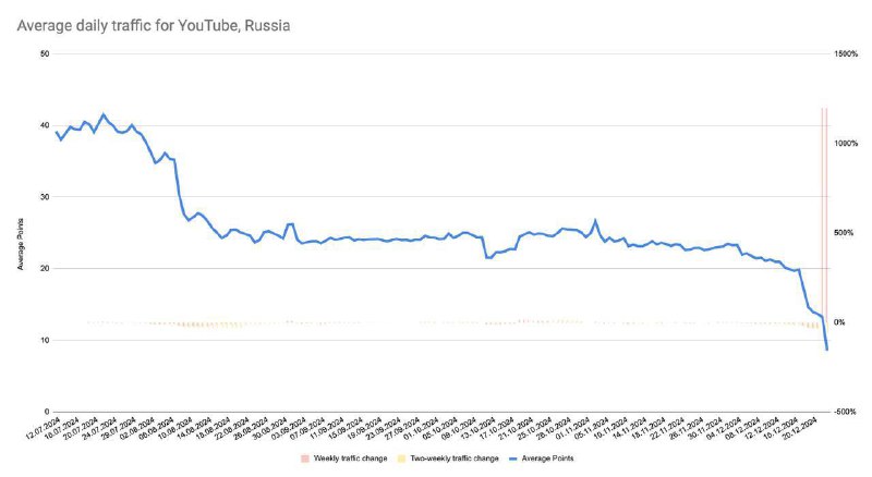 Вообще получается у YouTube всё хорошо с серверами было или как? Что за магия …