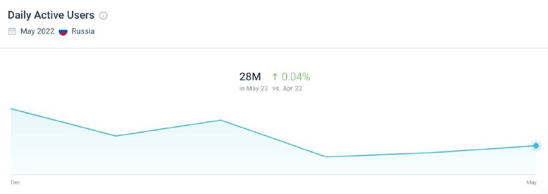 Минцифры РФ: Instagram, Facebook и Twitter потеряли 80% трафика SimilarWeb: ……