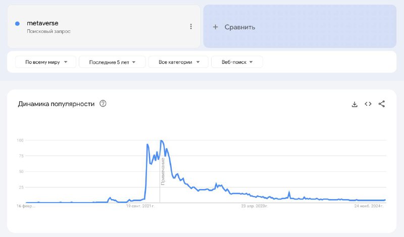 Ой, а что случилось? Помню как в 2021-22 годах из каждого утюга доносилась «мета…