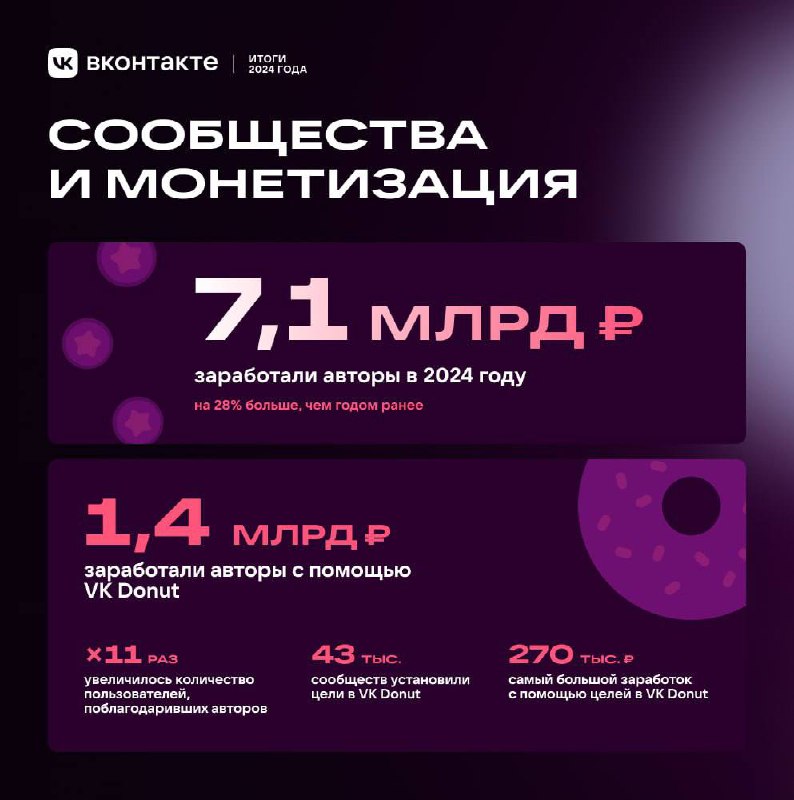 Итоги года в деньгах Мой суммарный доход за год вырос на 10,6% (год к году). Гру…