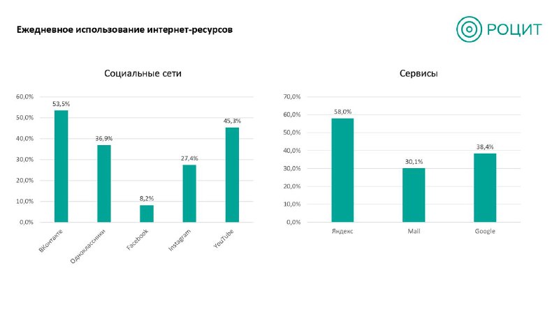 Нашёл новое исследование российской аудитории интернет-сервисов, включая соцсети…