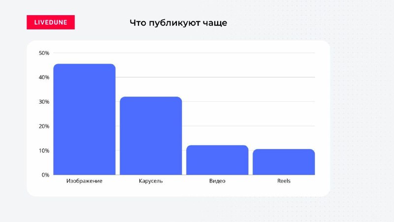 Исследование: какие форматы постов в Instagram работают лучше всего? Мой любимый…