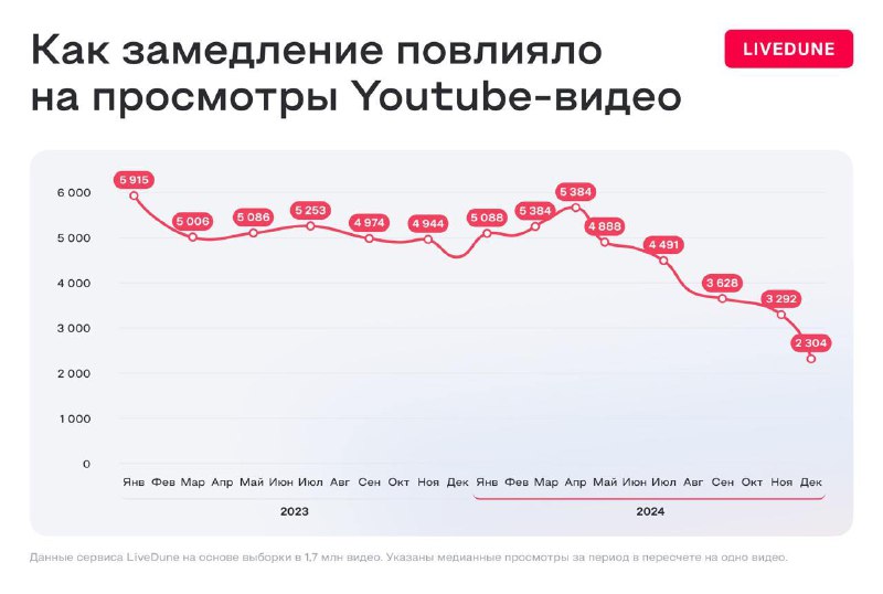 Что происходит с просмотрами на Youtube Livedune проанализировал 1,7 млн роликов…