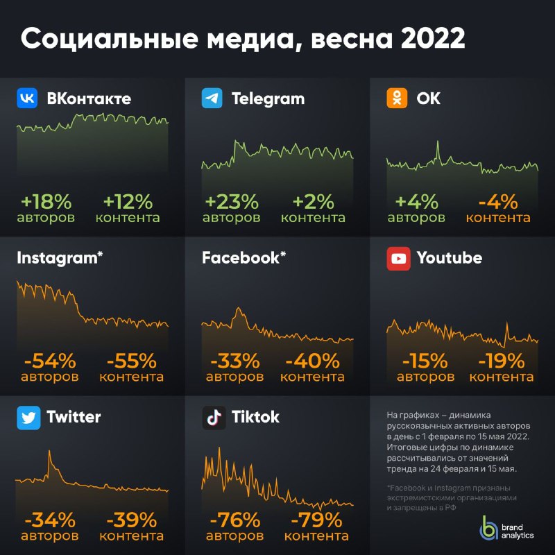 Новая статистика от Brand Alalytics по поводу активности платформ«Обожаю» её за …
