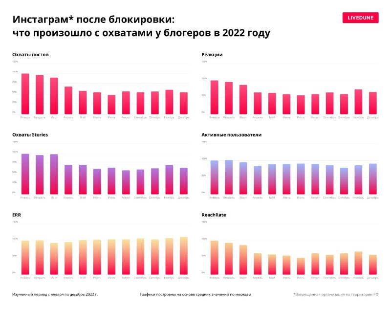 Итоговое исследование охватов Инсты за 2022 год от LiveduneВнутри статьи куча гр…
