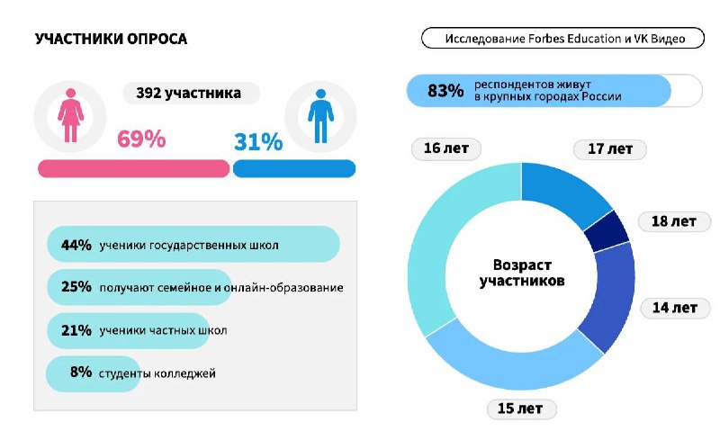 Что сегодня смотрит подрастающее поколение? VK Видео и Forbes Education сделали …