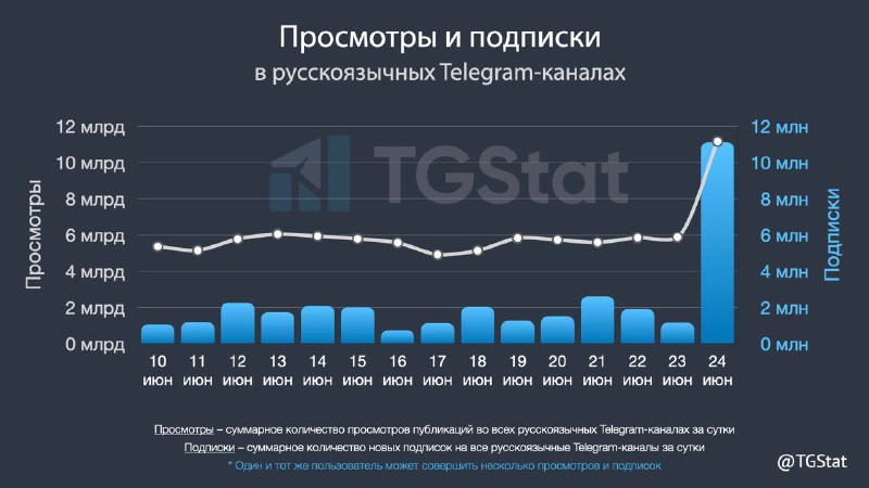 Любовался вчера статистикой по Telegram от TGstatРост нихренасебе какой у просмо…