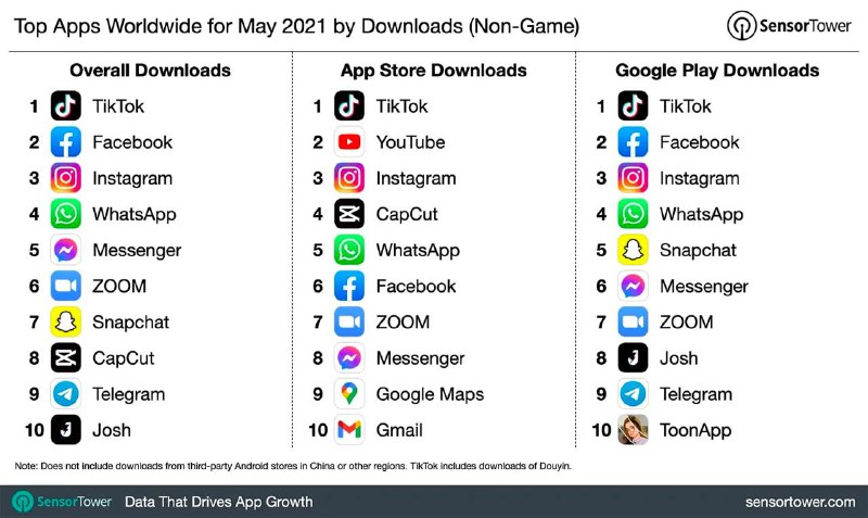 TikTok продолжают очень хорошо скачивать Правда тут надо учитывать, что эта стат…