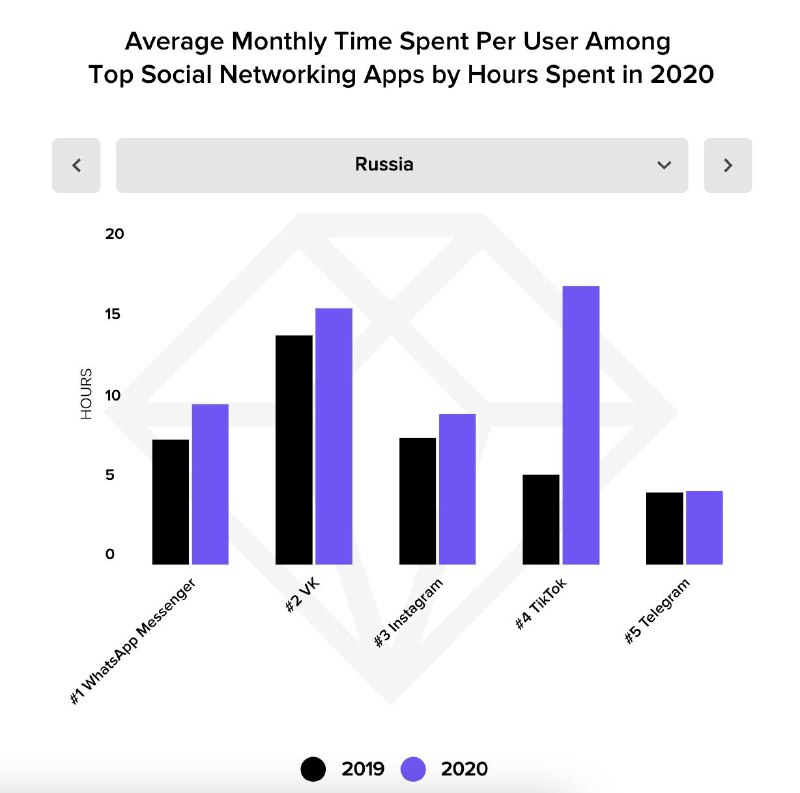 App Annie выпустили отчёт за 2020 год по рынку мобильных приложенийТам больше 50…