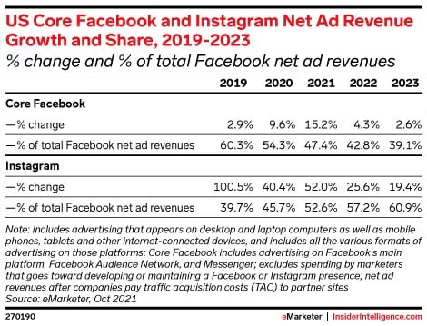 Meta зарабатывает на рекламе в Facebook и InstagramЕсли раньше FB был главным ло…