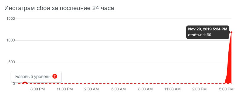 Сбой у Instagram только продолжает усиливаться….