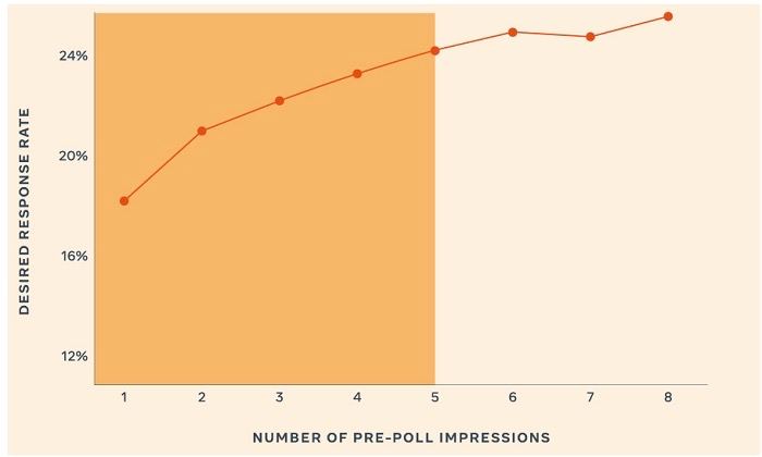 Как частота влияет на эффективность? Facebook проанализировали 2439 BrandLift-ка…