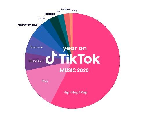 TikTok подвёл музыкальные итоги года. В топе много рэпчика и хопчика, что не уди…