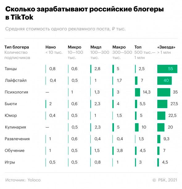 TikTok «бесплатный» на фоне стоимости интеграции в Insta-блогах Данные от Yoloco…