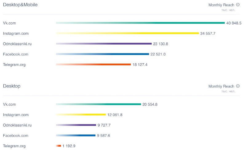 Заглянул в гости к дашборду mediascope, анализирующему крупнейшие площадки по об…