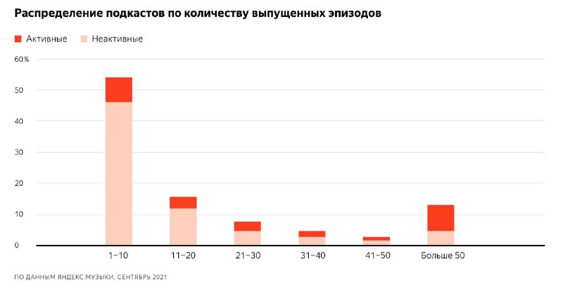 Яндекс сделал классное исследование подкастов в России на Яндекс.МузыкеДа, тут в…