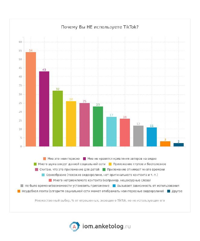 Анкетлог провёл опрос пользователей по поводу TikTok, выборка 1,9к человекВыбрал…