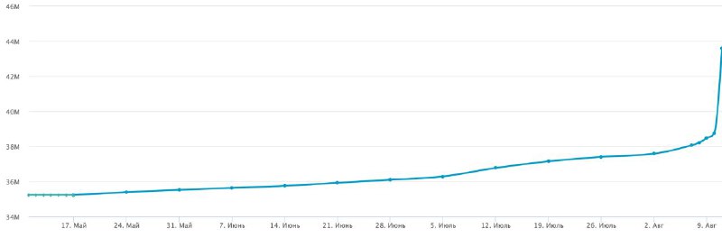 Не фанат футбола, но на Instagram ПСЖ (куда ушёл Месси) после новостей о его пер…