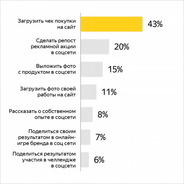 Нашёл тут результаты исследования от Риалвеба по конкурсам и промоакциямОтветы н…