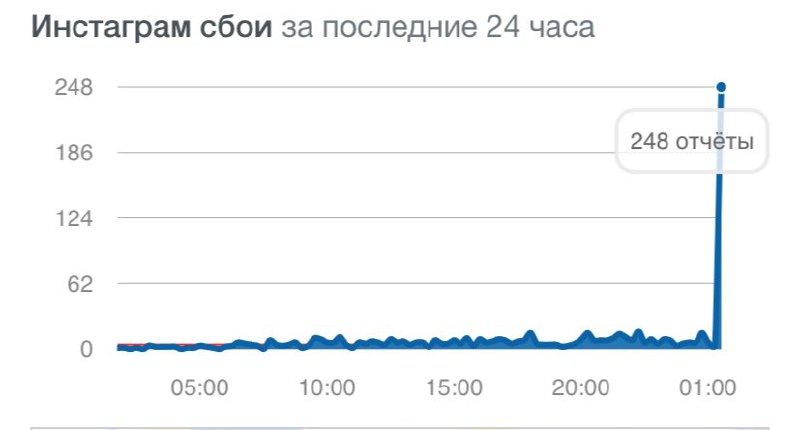 Instagram ломался ночью и сильно так. Опять что-то крутят новое явно….