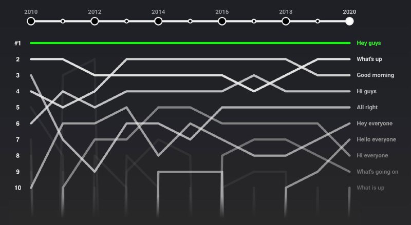 Youtube выпустил прикольное исследование по вступительным словам в роликах блоге…