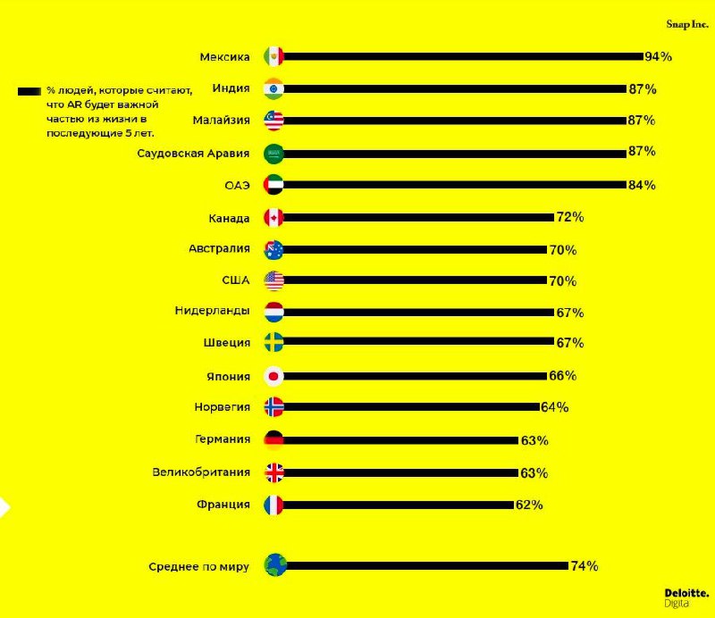 Глобальное исследование Snapchat за 2021 год! Ключевые тезисы: К 2025 году практ…
