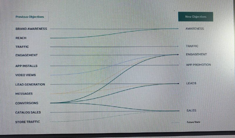 В рекламном кабинете Facebook грядёт сокращение числа целей оптимизация кампаний…