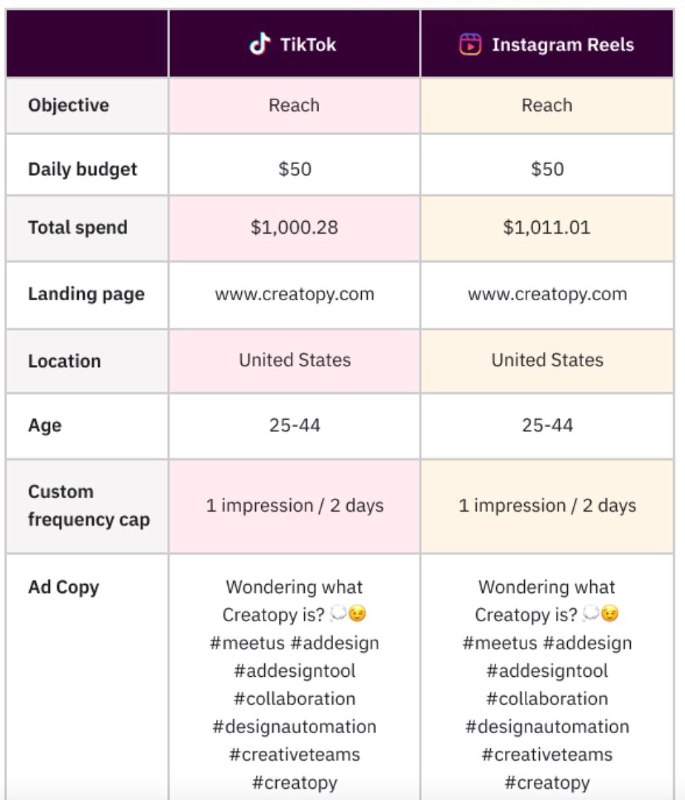 Нашёл сравнение рекламы в TikTok и Reels в СШАВзяли ролик, одинаковые настройки …