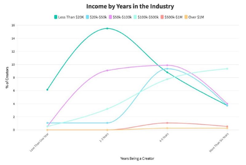 Нашёл исследование рынка блогосферы в США за 2021 год Интересный график: сколько…