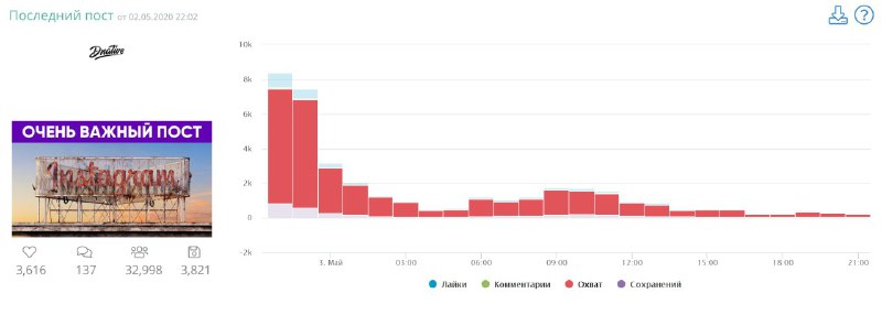 Прирост охвата постов по часам. Livedune наконец запустили график с анализом при…