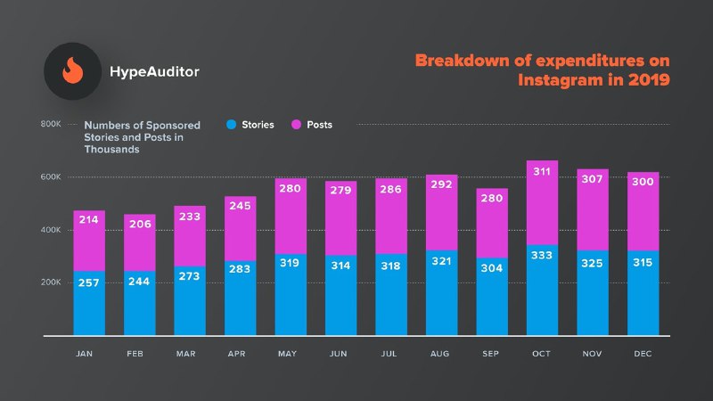 47% всех рекламных размещений у Instagram блогеров происходит в Stories Hypeaudi…