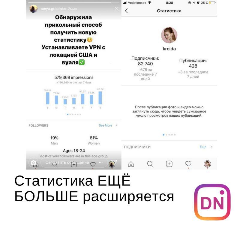 Статистика дневных охватов! Говорят, уже доступна по VPN из Штатов. !!!После воз…