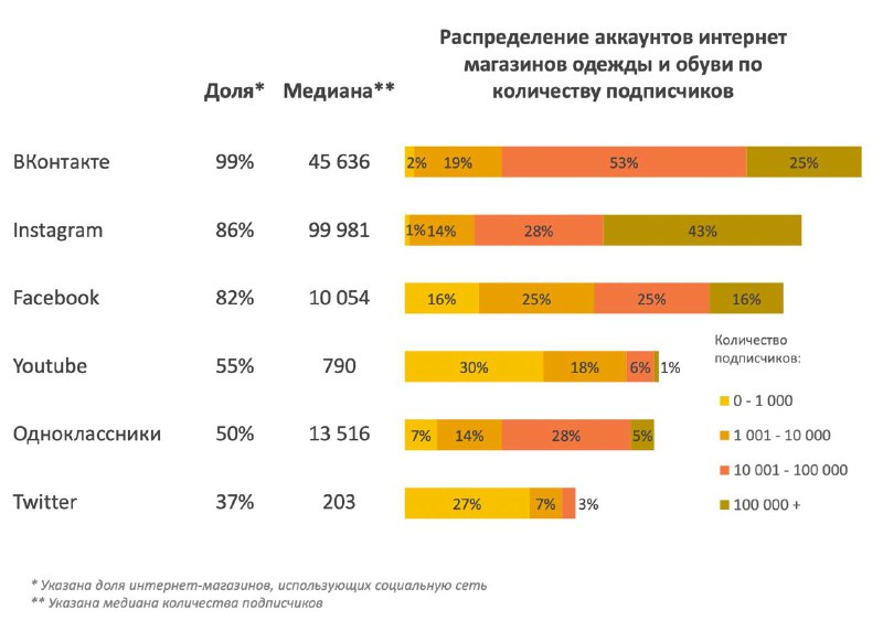 Статистика по распределению присутствия в соцсетях интернет-магазинов одежды и о…
