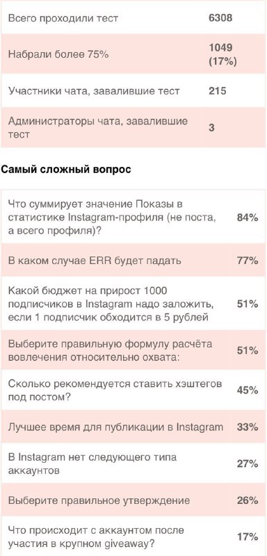 Собрали статистику по тесту на доступ в наш закрытый чат через @DnativeBotЗанятн…