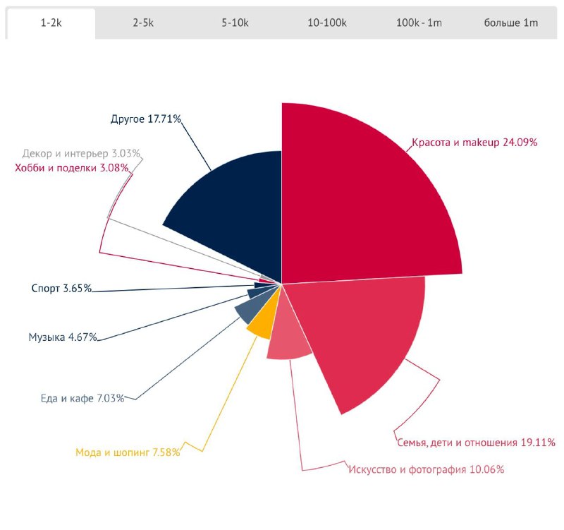 О чём пишут блогеры разных размеров в Instagram? trendHero сделали аналитику тем…