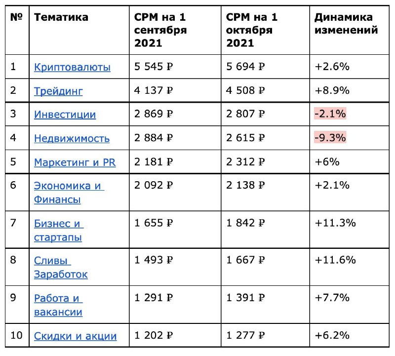 Нашёл исследование стоимости рекламы в telegram-каналах от биржы Telegain, точне…