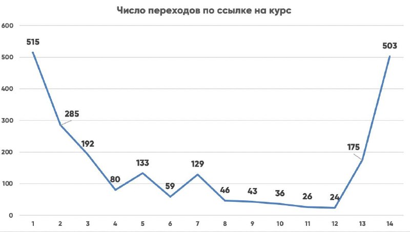 Вчера в Stories анонсировал курс RISING SMM (для начинающих по SMM) и решил пров…