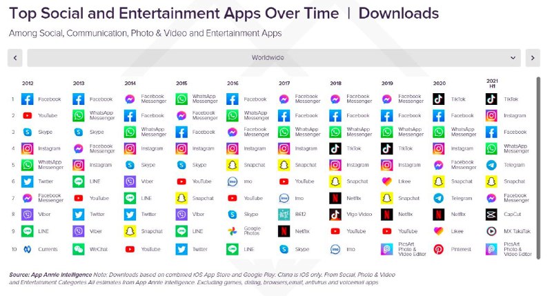 Новая статистика по загрузкам мобильных приложений в мире интересна не тем, что …