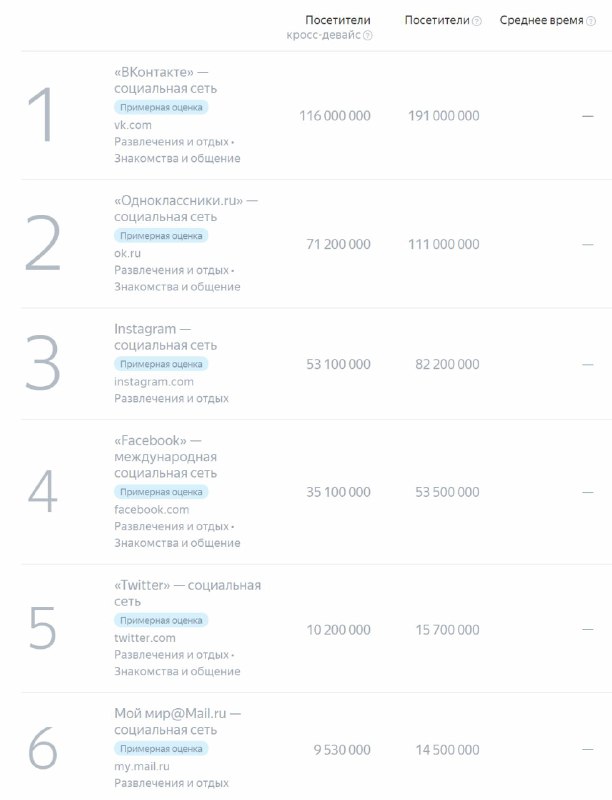 Как выглядит топ социальных сетей по посещаемости за октябрь глазами нового серв…