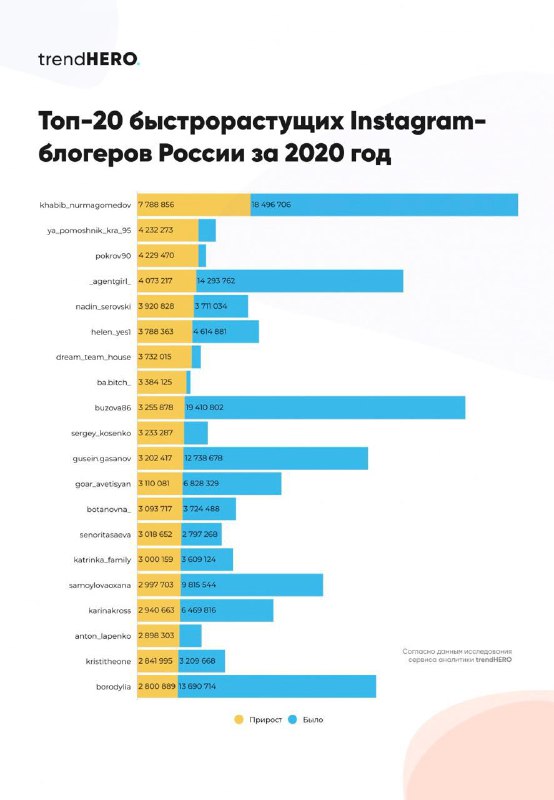Самые быстрорастущие аккаунты в Instagram за годtrendHERO забацал список и инфог…