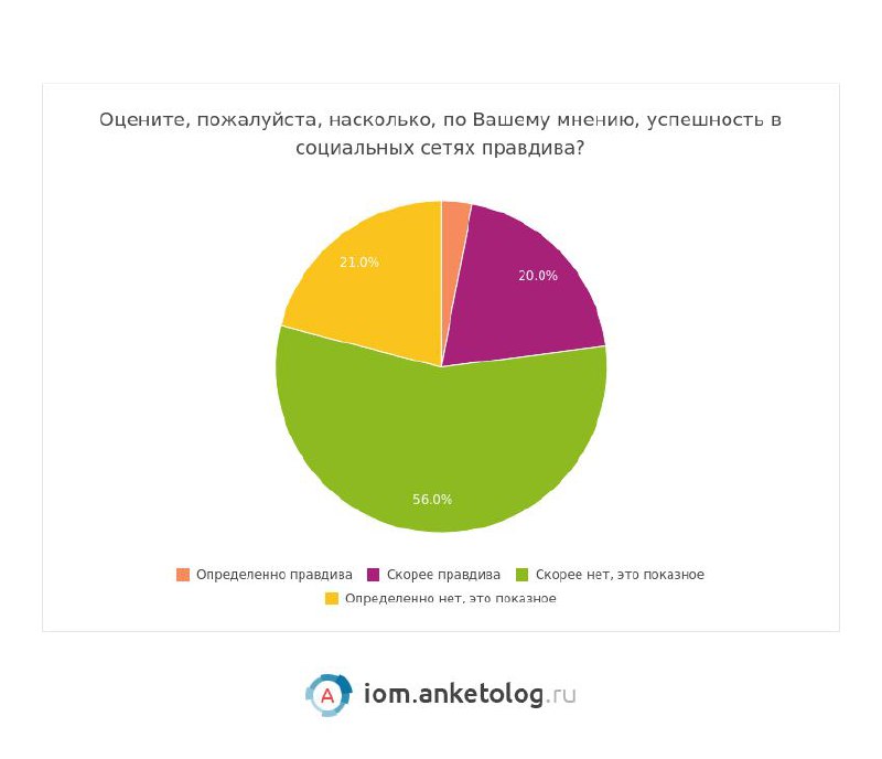 Анкетолог провёл опрос 1900 человек на тему успешности человека в соцсетяхОказыв…
