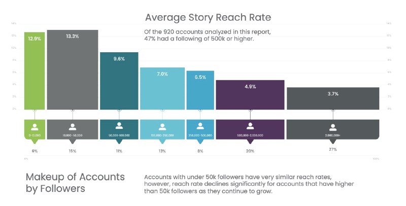 Нарыл интересной статистки по ReachRate в Stories у брендов.Закон простой: чем т…
