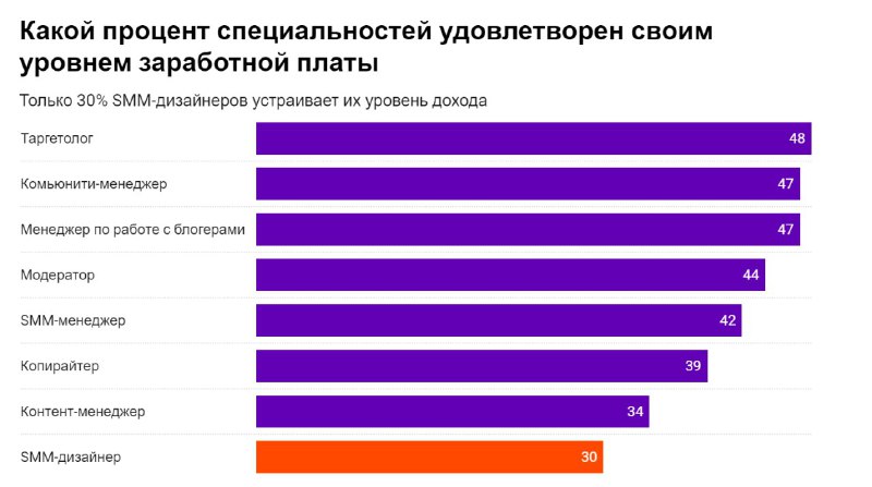 Рейтинг зарплат SMM-специалистов… почти готов:) Небольшая затравочка….