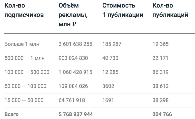 Сколько заработали Insta-блогеры в России за 2020? Всего в анализе участвовало 7…