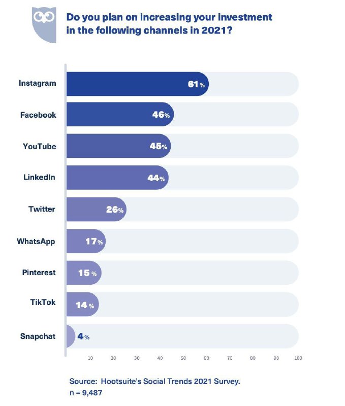 У маркетологов спросили, на какие платформы они планируют увеличить бюджеты в сл…