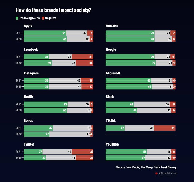 Отношение к разным IT-компаниям в США у аудиторииУдивительно, но TikTok не любят…